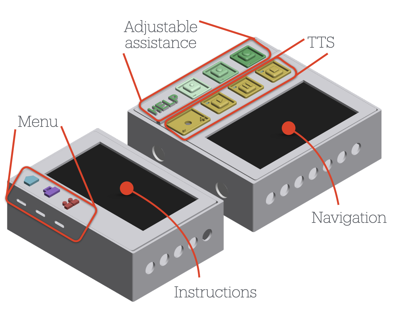 Custom tangible device technology probe with physical buttons and dual screens