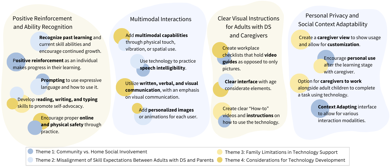 Design implications from the exploratory study on technology needs of adults with Down syndrome