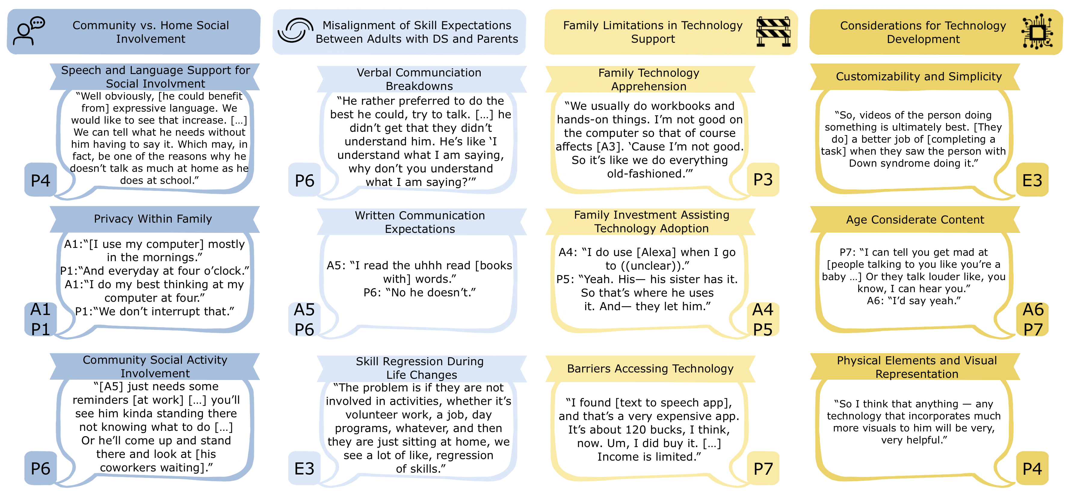 Thematic analysis results from the exploratory study on technology use by adults with Down syndrome