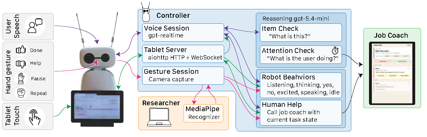 System architecture diagram showing the Reachy Mini robot, companion tablet, job coach app, and worker interface working together