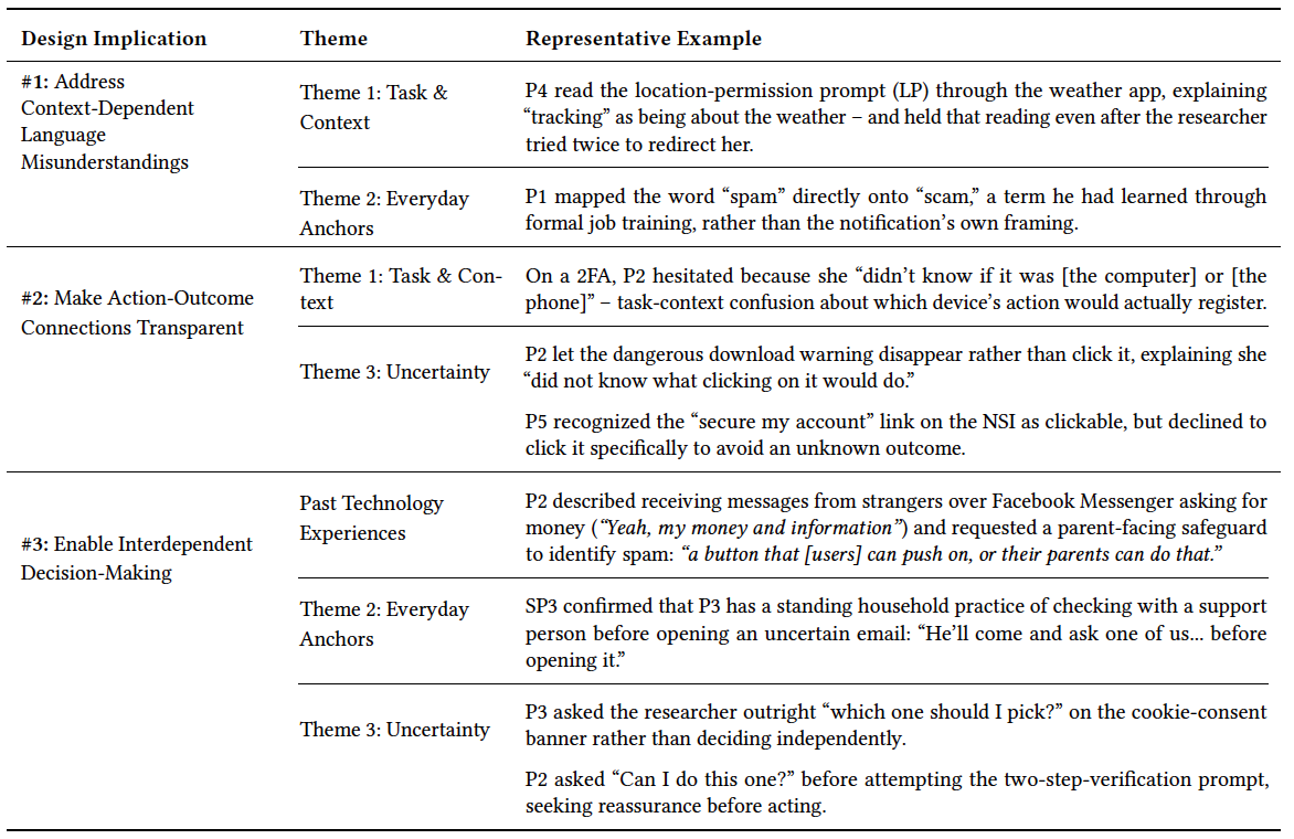 Design implications summary from the security and privacy notifications study