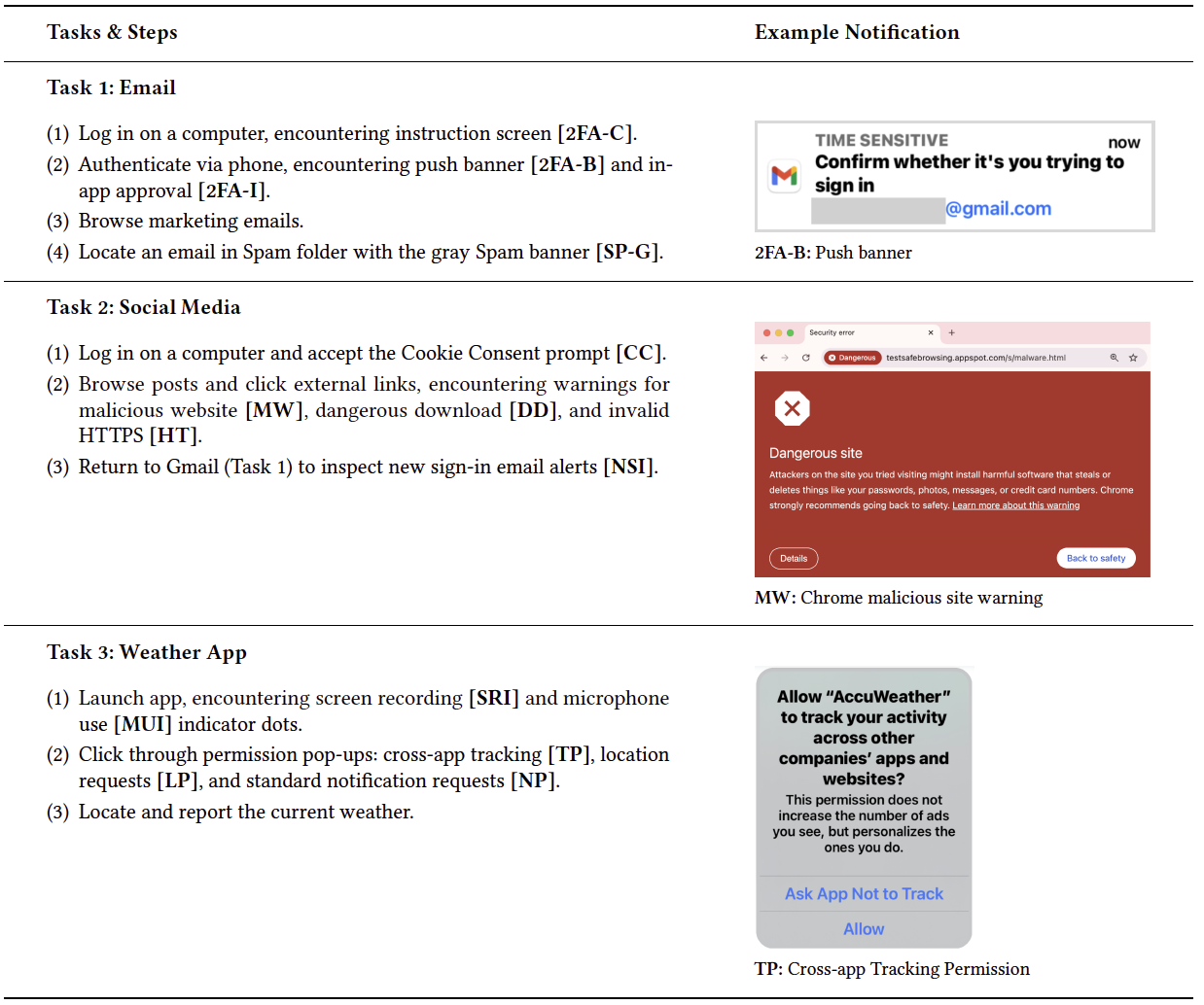 Study method overview for the security and privacy notifications study with adults with IDD