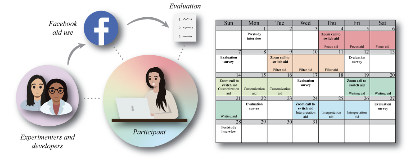 Study overview showing participants using Facebook browser aids in a longitudinal study