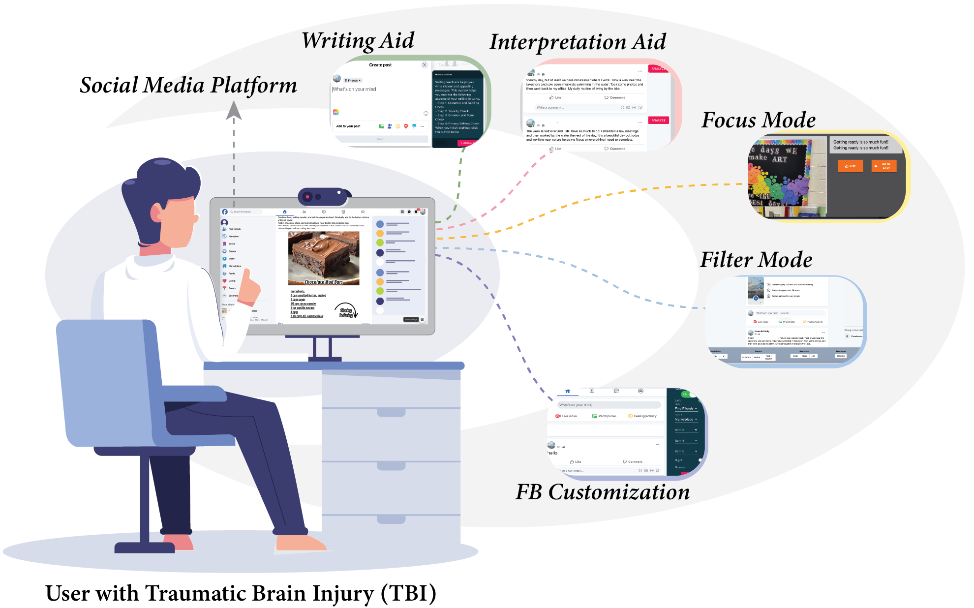 person looking at a computer with 5 social media aids around the screen to choose.